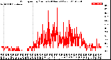 Milwaukee Weather Wind Speed<br>by Minute<br>(24 Hours) (New)