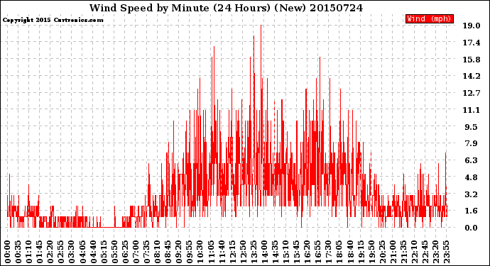 Milwaukee Weather Wind Speed<br>by Minute<br>(24 Hours) (New)