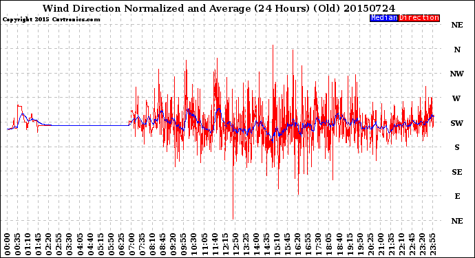 Milwaukee Weather Wind Direction<br>Normalized and Average<br>(24 Hours) (Old)