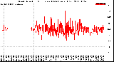 Milwaukee Weather Wind Direction<br>Normalized<br>(24 Hours) (Old)