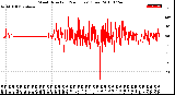 Milwaukee Weather Wind Direction<br>(24 Hours) (Raw)