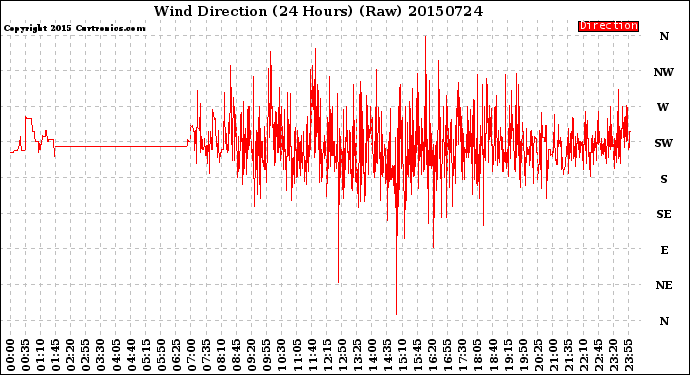 Milwaukee Weather Wind Direction<br>(24 Hours) (Raw)