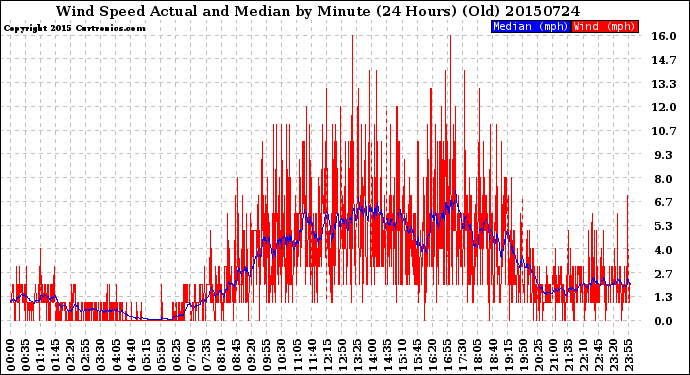 Milwaukee Weather Wind Speed<br>Actual and Median<br>by Minute<br>(24 Hours) (Old)