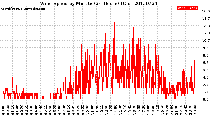 Milwaukee Weather Wind Speed<br>by Minute<br>(24 Hours) (Old)