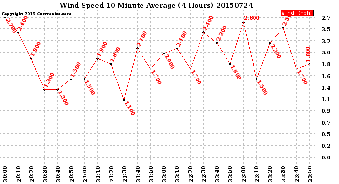 Milwaukee Weather Wind Speed<br>10 Minute Average<br>(4 Hours)