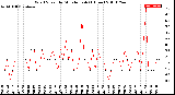 Milwaukee Weather Wind Speed<br>by Minute mph<br>(1 Hour)