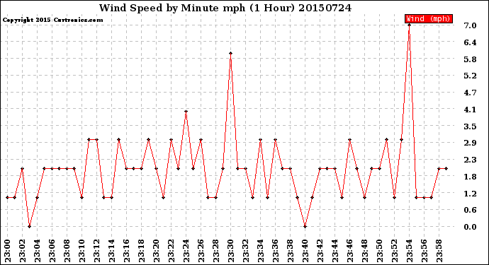 Milwaukee Weather Wind Speed<br>by Minute mph<br>(1 Hour)