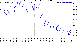 Milwaukee Weather Barometric Pressure<br>per Hour<br>(24 Hours)