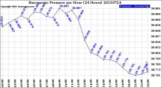 Milwaukee Weather Barometric Pressure<br>per Hour<br>(24 Hours)