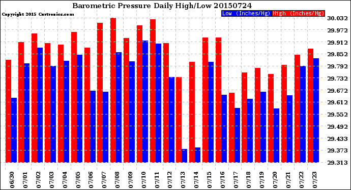 Milwaukee Weather Barometric Pressure<br>Daily High/Low