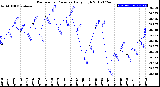 Milwaukee Weather Barometric Pressure<br>Daily High