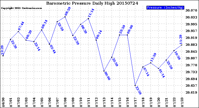 Milwaukee Weather Barometric Pressure<br>Daily High