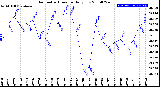 Milwaukee Weather Barometric Pressure<br>Daily Low