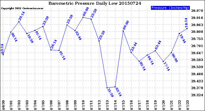 Milwaukee Weather Barometric Pressure<br>Daily Low