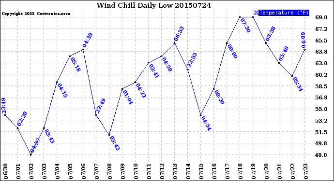 Milwaukee Weather Wind Chill<br>Daily Low