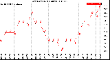 Milwaukee Weather Dew Point<br>(24 Hours)