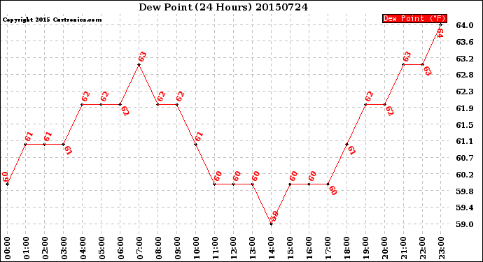 Milwaukee Weather Dew Point<br>(24 Hours)