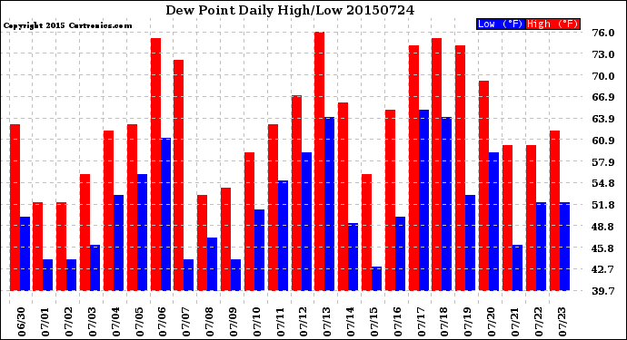 Milwaukee Weather Dew Point<br>Daily High/Low