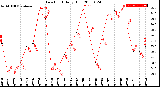 Milwaukee Weather Dew Point<br>Daily High