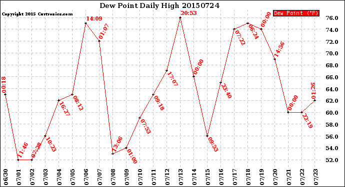 Milwaukee Weather Dew Point<br>Daily High