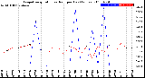 Milwaukee Weather Evapotranspiration<br>vs Rain per Day<br>(Inches)