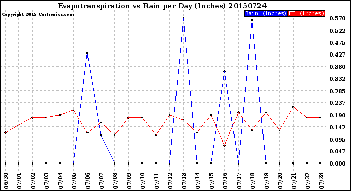 Milwaukee Weather Evapotranspiration<br>vs Rain per Day<br>(Inches)