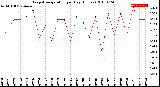 Milwaukee Weather Evapotranspiration<br>per Day (Inches)