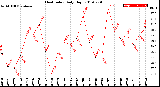 Milwaukee Weather Heat Index<br>Daily High