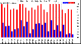 Milwaukee Weather Outdoor Humidity<br>Daily High/Low