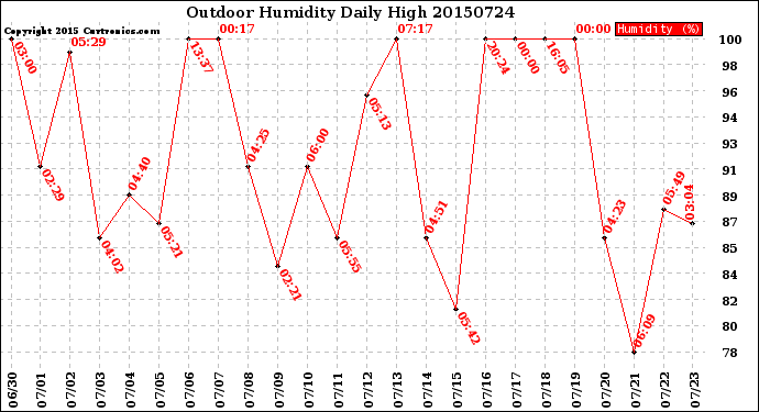 Milwaukee Weather Outdoor Humidity<br>Daily High