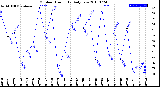 Milwaukee Weather Outdoor Humidity<br>Daily Low