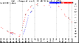 Milwaukee Weather Outdoor Temperature<br>vs Wind Chill<br>(24 Hours)