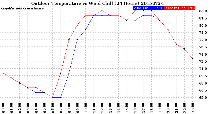 Milwaukee Weather Outdoor Temperature<br>vs Wind Chill<br>(24 Hours)