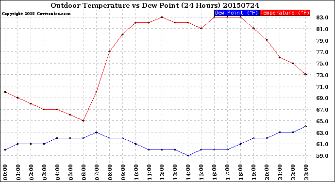 Milwaukee Weather Outdoor Temperature<br>vs Dew Point<br>(24 Hours)