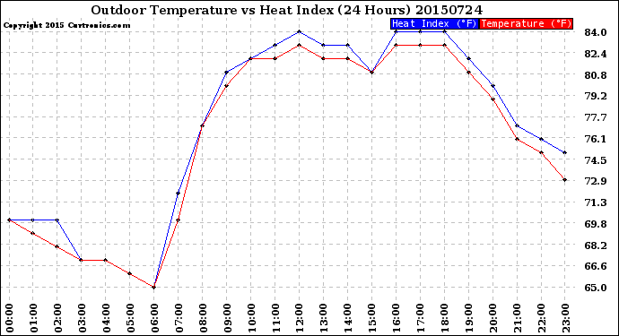 Milwaukee Weather Outdoor Temperature<br>vs Heat Index<br>(24 Hours)