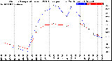 Milwaukee Weather Outdoor Temperature<br>vs THSW Index<br>per Hour<br>(24 Hours)