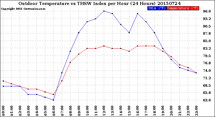 Milwaukee Weather Outdoor Temperature<br>vs THSW Index<br>per Hour<br>(24 Hours)