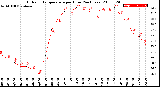 Milwaukee Weather Outdoor Temperature<br>per Hour<br>(24 Hours)