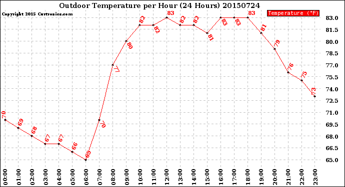 Milwaukee Weather Outdoor Temperature<br>per Hour<br>(24 Hours)