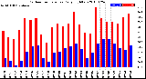 Milwaukee Weather Outdoor Temperature<br>Daily High/Low