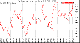 Milwaukee Weather Outdoor Temperature<br>Daily High