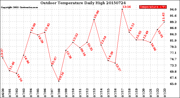 Milwaukee Weather Outdoor Temperature<br>Daily High