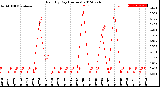 Milwaukee Weather Rain<br>By Day<br>(Inches)