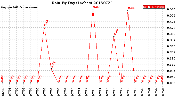 Milwaukee Weather Rain<br>By Day<br>(Inches)