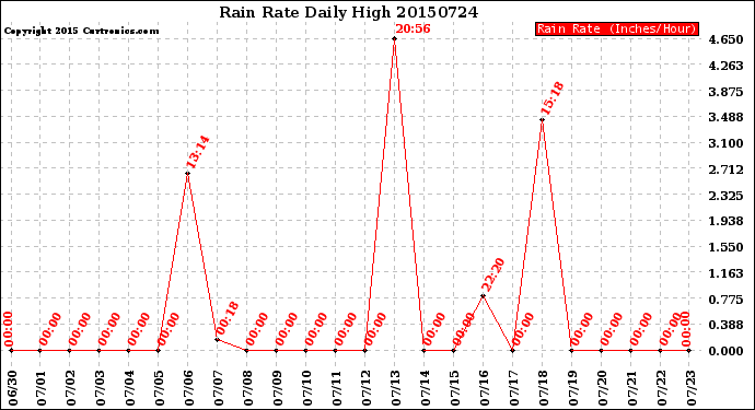 Milwaukee Weather Rain Rate<br>Daily High