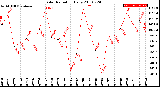 Milwaukee Weather Solar Radiation<br>Daily