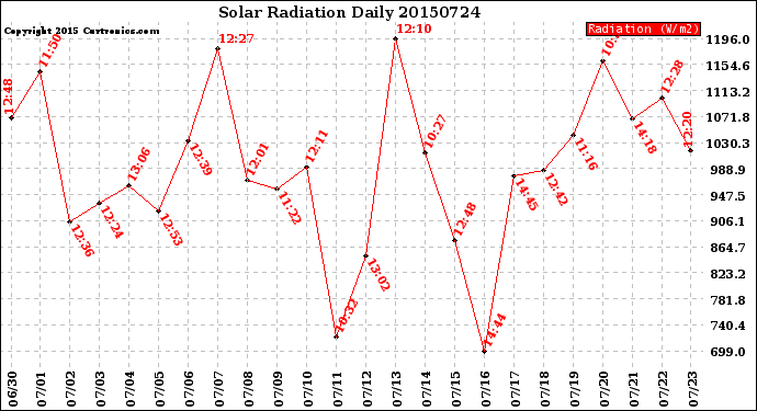 Milwaukee Weather Solar Radiation<br>Daily