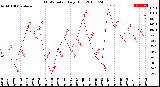 Milwaukee Weather THSW Index<br>Daily High