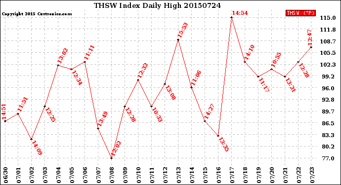 Milwaukee Weather THSW Index<br>Daily High