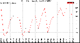 Milwaukee Weather Wind Direction<br>(By Day)